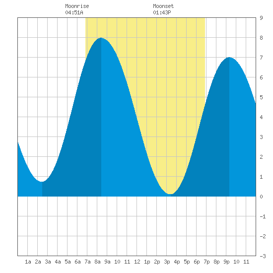 Salisbury Point tide chart for Friday, March 17, 2023