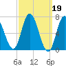 Salisbury Point tide chart for Sunday, March 19, 2023