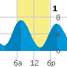 Salisbury Point tide chart for Wednesday, March 1, 2023