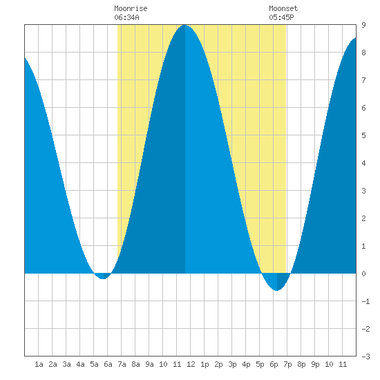 Salisbury Point tide chart for Monday, March 20, 2023