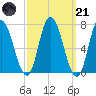 Salisbury Point tide chart for Tuesday, March 21, 2023