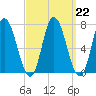 Salisbury Point tide chart for Wednesday, March 22, 2023