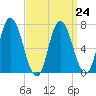 Salisbury Point tide chart for Friday, March 24, 2023