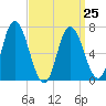 Salisbury Point tide chart for Saturday, March 25, 2023