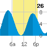 Salisbury Point tide chart for Sunday, March 26, 2023