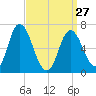 Salisbury Point tide chart for Monday, March 27, 2023