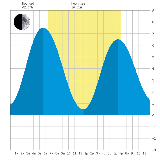 Salisbury Point tide chart for Tuesday, March 28, 2023