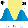 Salisbury Point tide chart for Tuesday, March 28, 2023