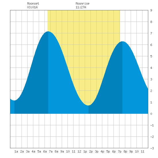 Salisbury Point tide chart for Wednesday, March 29, 2023