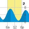Salisbury Point tide chart for Thursday, March 2, 2023
