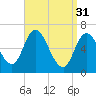 Salisbury Point tide chart for Friday, March 31, 2023