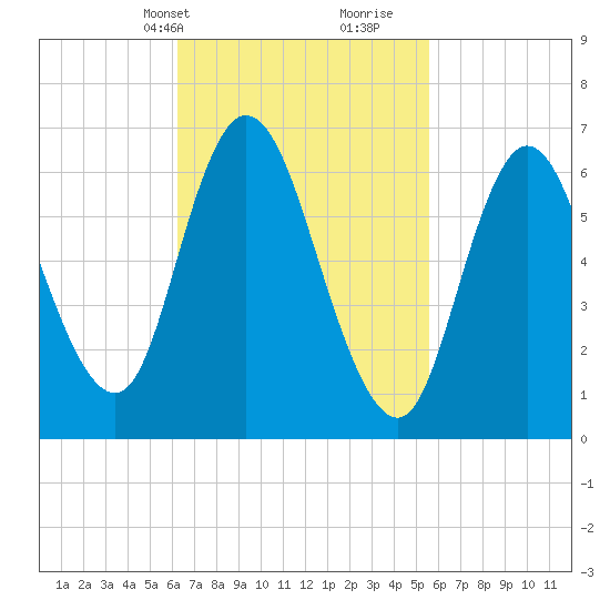 Salisbury Point tide chart for Friday, March 3, 2023