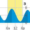 Salisbury Point tide chart for Friday, March 3, 2023