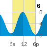 Salisbury Point tide chart for Monday, March 6, 2023