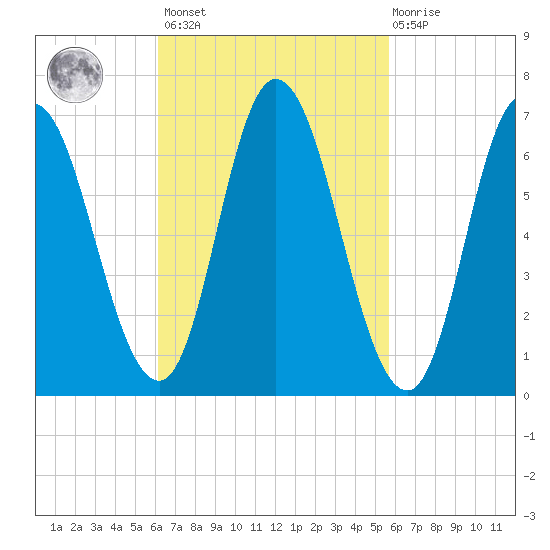 Salisbury Point tide chart for Tuesday, March 7, 2023