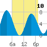 Salisbury Point tide chart for Monday, April 10, 2023