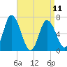 Salisbury Point tide chart for Tuesday, April 11, 2023