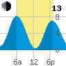 Salisbury Point tide chart for Thursday, April 13, 2023