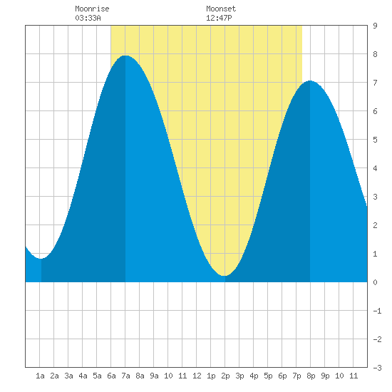 Salisbury Point tide chart for Friday, April 14, 2023