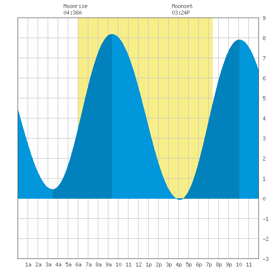 Salisbury Point tide chart for Sunday, April 16, 2023