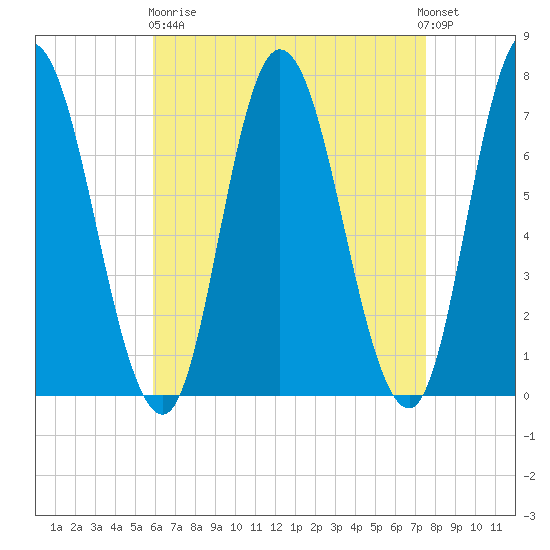Salisbury Point tide chart for Wednesday, April 19, 2023