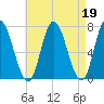 Salisbury Point tide chart for Wednesday, April 19, 2023