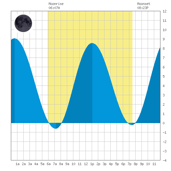 Salisbury Point tide chart for Thursday, April 20, 2023