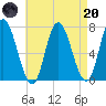 Salisbury Point tide chart for Thursday, April 20, 2023