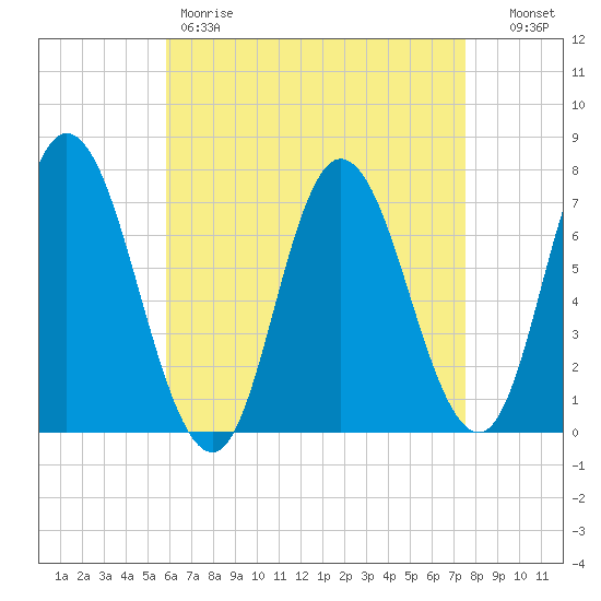 Salisbury Point tide chart for Friday, April 21, 2023