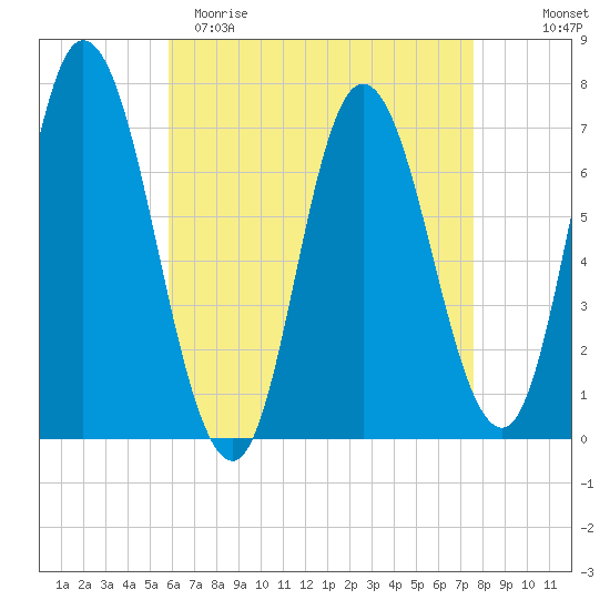 Salisbury Point tide chart for Saturday, April 22, 2023