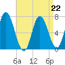 Salisbury Point tide chart for Saturday, April 22, 2023
