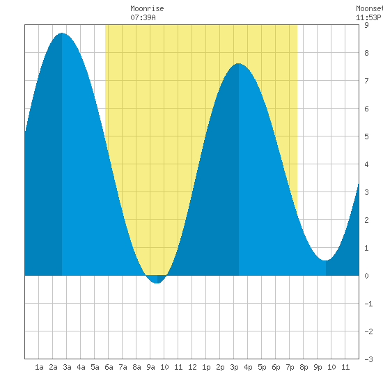 Salisbury Point tide chart for Sunday, April 23, 2023
