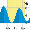 Salisbury Point tide chart for Sunday, April 23, 2023