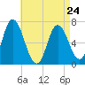 Salisbury Point tide chart for Monday, April 24, 2023