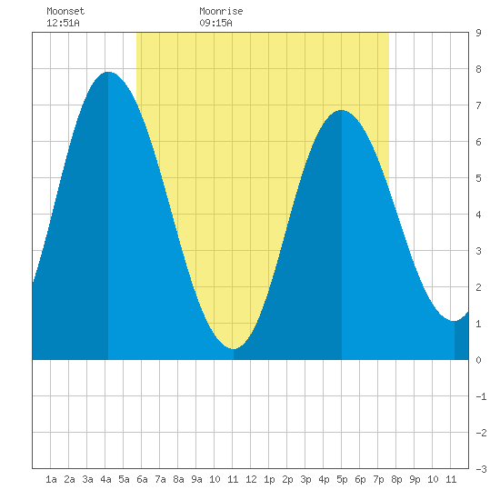 Salisbury Point tide chart for Tuesday, April 25, 2023