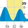 Salisbury Point tide chart for Tuesday, April 25, 2023