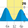 Salisbury Point tide chart for Wednesday, April 26, 2023
