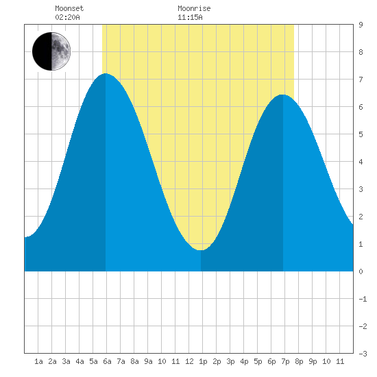 Salisbury Point tide chart for Thursday, April 27, 2023