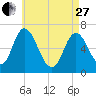 Salisbury Point tide chart for Thursday, April 27, 2023