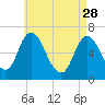 Salisbury Point tide chart for Friday, April 28, 2023