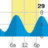 Salisbury Point tide chart for Saturday, April 29, 2023