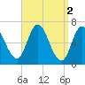 Salisbury Point tide chart for Sunday, April 2, 2023