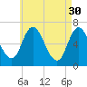 Salisbury Point tide chart for Sunday, April 30, 2023