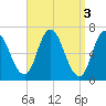 Salisbury Point tide chart for Monday, April 3, 2023