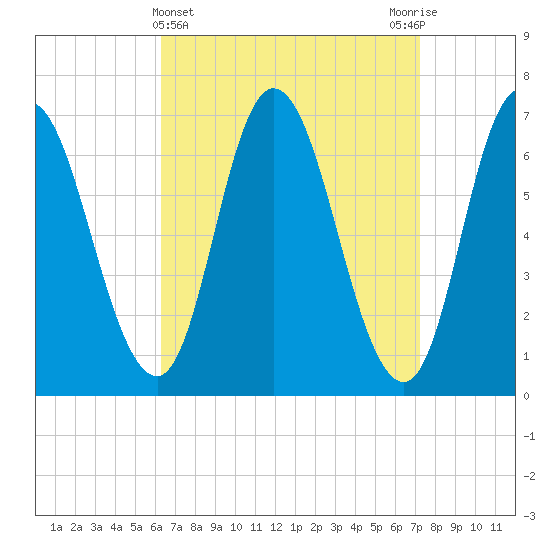 Salisbury Point tide chart for Tuesday, April 4, 2023