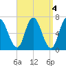 Salisbury Point tide chart for Tuesday, April 4, 2023