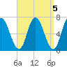 Salisbury Point tide chart for Wednesday, April 5, 2023