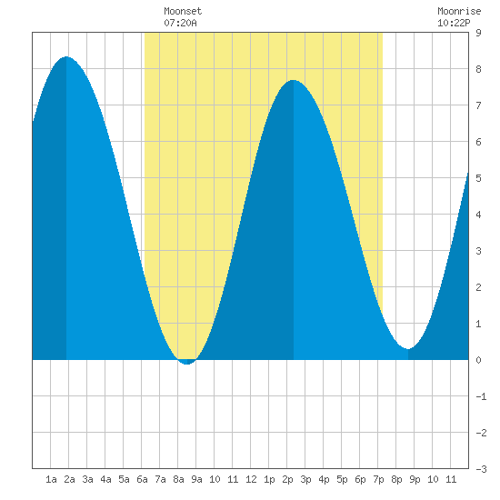 Salisbury Point tide chart for Saturday, April 8, 2023