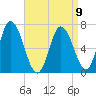 Salisbury Point tide chart for Sunday, April 9, 2023