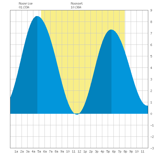 Salisbury Point tide chart for Thursday, May 11, 2023